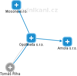 Opolineta s.r.o. - obrázek vizuálního zobrazení vztahů obchodního rejstříku
