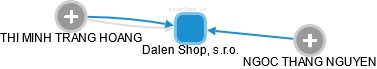 Dalen Shop, s.r.o. - obrázek vizuálního zobrazení vztahů obchodního rejstříku