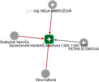 Společenství vlastníků Slavíkova 1389, 1390, 1391 - obrázek vizuálního zobrazení vztahů obchodního rejstříku