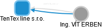 TenTex line s.r.o. - obrázek vizuálního zobrazení vztahů obchodního rejstříku
