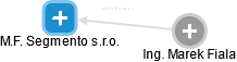 M.F. Segmento s.r.o. - obrázek vizuálního zobrazení vztahů obchodního rejstříku