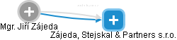 Zájeda, Stejskal & Partners s.r.o. - obrázek vizuálního zobrazení vztahů obchodního rejstříku