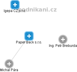Paper Back s.r.o. - obrázek vizuálního zobrazení vztahů obchodního rejstříku