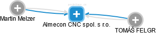 Almecon CNC spol. s r.o. - obrázek vizuálního zobrazení vztahů obchodního rejstříku