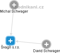 Švagři s.r.o. - obrázek vizuálního zobrazení vztahů obchodního rejstříku