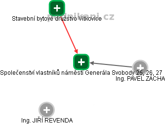 Společenství vlastníků náměstí Generála Svobody 25, 26, 27 - obrázek vizuálního zobrazení vztahů obchodního rejstříku