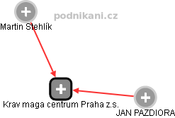 Krav maga centrum Praha z.s. - obrázek vizuálního zobrazení vztahů obchodního rejstříku