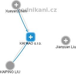 KAI HAO s.r.o. - obrázek vizuálního zobrazení vztahů obchodního rejstříku