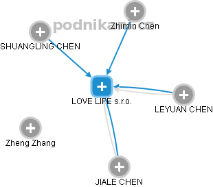 LOVE LIFE s.r.o. - obrázek vizuálního zobrazení vztahů obchodního rejstříku
