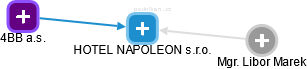 HOTEL NAPOLEON s.r.o. - obrázek vizuálního zobrazení vztahů obchodního rejstříku