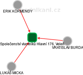 Společenství vlastníků Hlavní 176, Veleň - obrázek vizuálního zobrazení vztahů obchodního rejstříku