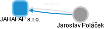 JAHAPAP s.r.o. - obrázek vizuálního zobrazení vztahů obchodního rejstříku