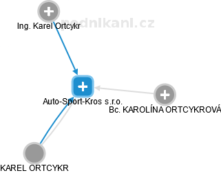 Auto-Sport-Kros s.r.o. - obrázek vizuálního zobrazení vztahů obchodního rejstříku