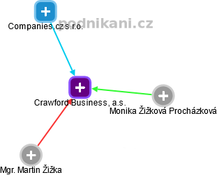 Crawford Business, a.s. - obrázek vizuálního zobrazení vztahů obchodního rejstříku