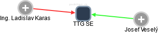 TTG SE - obrázek vizuálního zobrazení vztahů obchodního rejstříku