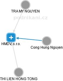 HMDV, s.r.o. - obrázek vizuálního zobrazení vztahů obchodního rejstříku