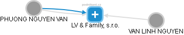 LV & Family, s.r.o. - obrázek vizuálního zobrazení vztahů obchodního rejstříku