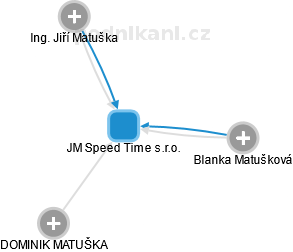 JM Speed Time s.r.o. - obrázek vizuálního zobrazení vztahů obchodního rejstříku