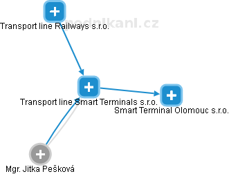 Transport line Smart Terminals s.r.o. - obrázek vizuálního zobrazení vztahů obchodního rejstříku
