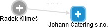 Johann Catering s.r.o. - obrázek vizuálního zobrazení vztahů obchodního rejstříku