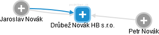 Drůbež Novák HB s.r.o. - obrázek vizuálního zobrazení vztahů obchodního rejstříku