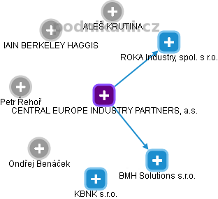 CENTRAL EUROPE INDUSTRY PARTNERS, a.s. - obrázek vizuálního zobrazení vztahů obchodního rejstříku