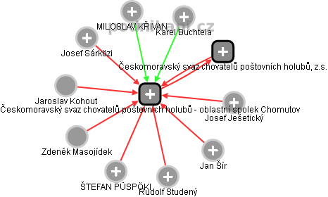 Českomoravský svaz chovatelů poštovních holubů - oblastní spolek Chomutov - obrázek vizuálního zobrazení vztahů obchodního rejstříku