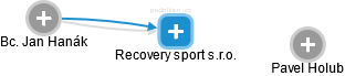 Recovery sport s.r.o. - obrázek vizuálního zobrazení vztahů obchodního rejstříku
