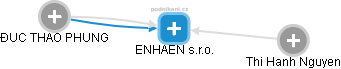 ENHAEN s.r.o. - obrázek vizuálního zobrazení vztahů obchodního rejstříku