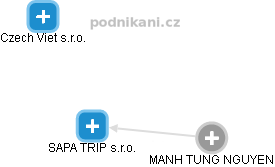 SAPA TRIP s.r.o. - obrázek vizuálního zobrazení vztahů obchodního rejstříku