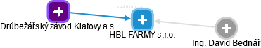 HBL FARMY s.r.o. - obrázek vizuálního zobrazení vztahů obchodního rejstříku