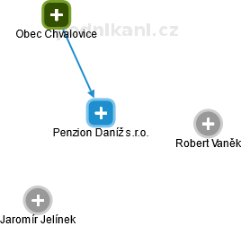 Penzion Daníž s.r.o. - obrázek vizuálního zobrazení vztahů obchodního rejstříku
