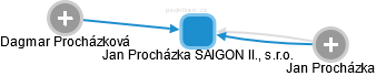 Jan Procházka SAIGON II., s.r.o. - obrázek vizuálního zobrazení vztahů obchodního rejstříku