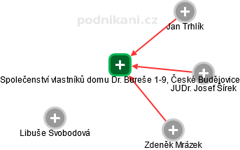 Společenství vlastníků domu Dr. Bureše 1-9, České Budějovice - obrázek vizuálního zobrazení vztahů obchodního rejstříku