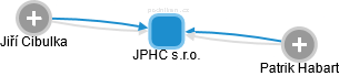 JPHC s.r.o. - obrázek vizuálního zobrazení vztahů obchodního rejstříku