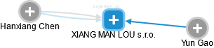 XIANG MAN LOU s.r.o. - obrázek vizuálního zobrazení vztahů obchodního rejstříku