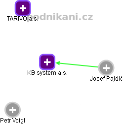 KB system a.s. - obrázek vizuálního zobrazení vztahů obchodního rejstříku