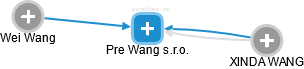 Pre Wang s.r.o. - obrázek vizuálního zobrazení vztahů obchodního rejstříku