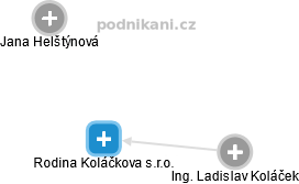 Rodina Koláčkova s.r.o. - obrázek vizuálního zobrazení vztahů obchodního rejstříku