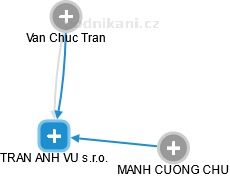 TRAN ANH VU s.r.o. - obrázek vizuálního zobrazení vztahů obchodního rejstříku