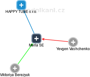 Merla SE - obrázek vizuálního zobrazení vztahů obchodního rejstříku