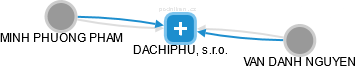 DACHIPHU, s.r.o. - obrázek vizuálního zobrazení vztahů obchodního rejstříku
