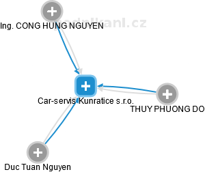 Car-servis Kunratice s.r.o. - obrázek vizuálního zobrazení vztahů obchodního rejstříku