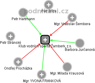 Klub vodních sportů Žamberk, z.s. - obrázek vizuálního zobrazení vztahů obchodního rejstříku