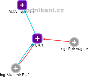 VPI, a.s. - obrázek vizuálního zobrazení vztahů obchodního rejstříku