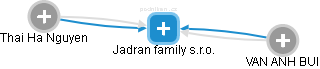 Jadran family s.r.o. - obrázek vizuálního zobrazení vztahů obchodního rejstříku