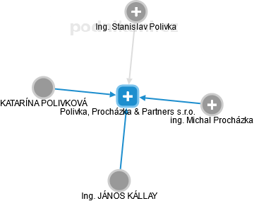 Polivka, Procházka & Partners s.r.o. - obrázek vizuálního zobrazení vztahů obchodního rejstříku