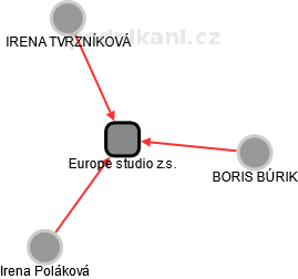Europe studio z.s. - obrázek vizuálního zobrazení vztahů obchodního rejstříku