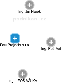 FourProjects s.r.o. - obrázek vizuálního zobrazení vztahů obchodního rejstříku