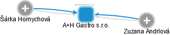 A+H Gastro s.r.o. - obrázek vizuálního zobrazení vztahů obchodního rejstříku